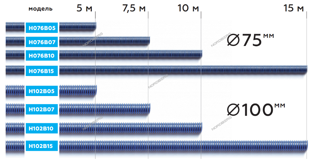 Шланг газоотводный NORDBERG H102B10 D=102 мм, длина 10 м (синий)